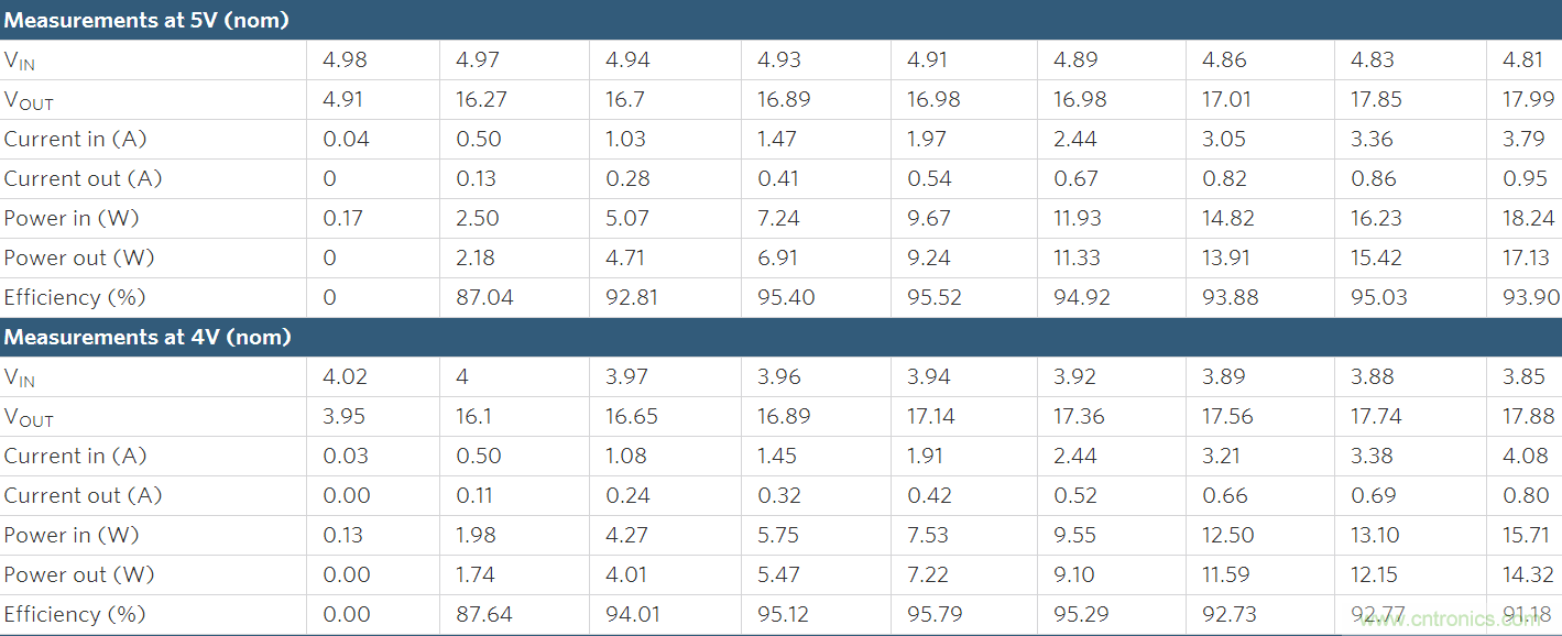 Li+電池供電、低壓高亮度(HB) LED解決方案