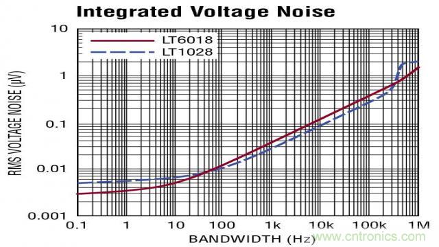 如何采用面向低噪聲的運放進(jìn)行設(shè)計？