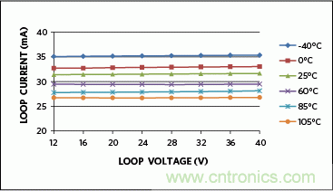 滿足工業(yè)需求的高性能、高精度、4&ndash;20mA電流環(huán)變送器