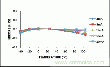 滿足工業(yè)需求的高性能、高精度、4&ndash;20mA電流環(huán)變送器