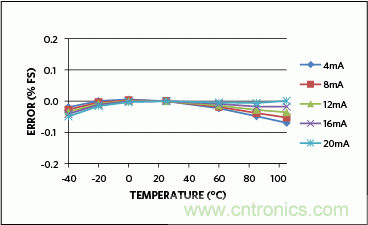 滿足工業(yè)需求的高性能、高精度、4&ndash;20mA電流環(huán)變送器