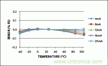 滿足工業(yè)需求的高性能、高精度、4&ndash;20mA電流環(huán)變送器