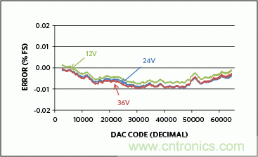 滿足工業(yè)需求的高性能、高精度、4&ndash;20mA電流環(huán)變送器