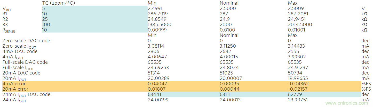 滿足工業(yè)需求的高性能、高精度、4&ndash;20mA電流環(huán)變送器