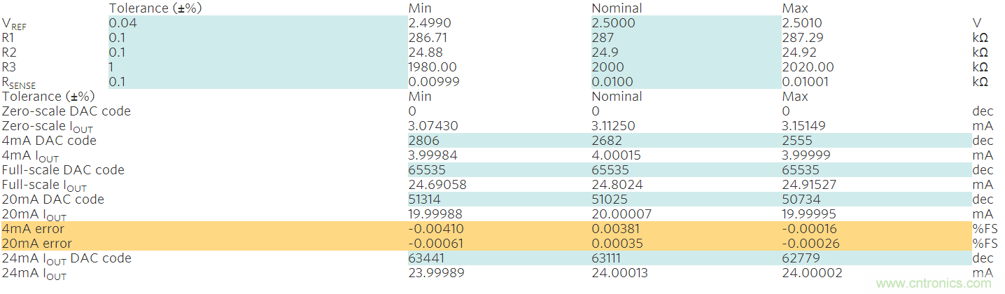 滿足工業(yè)需求的高性能、高精度、4&ndash;20mA電流環(huán)變送器