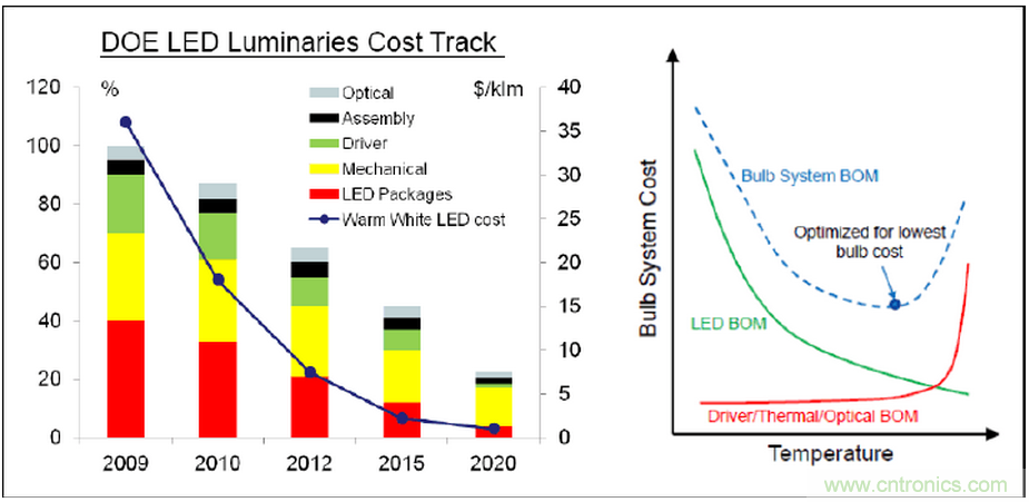 HV&nbsp;芯片+&nbsp;Ceramic&nbsp;基板&nbsp;+&nbsp;COB&nbsp;封裝：室內(nèi)照明燈具最佳解決方案