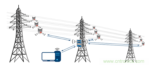 下一代線路傳感器： 采集電能、互聯(lián)、減少維護工作量
