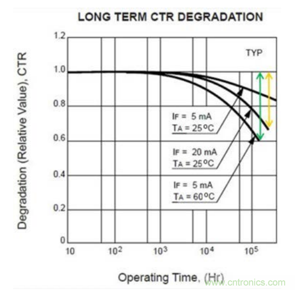 在AC-DC和DC-DC電源應用中采用隔離式誤差放大器替換光耦合器和分流調(diào)節(jié)器