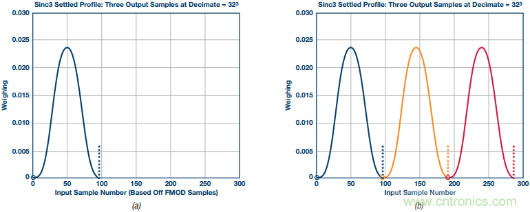 Σ-Δ型ADC拓撲結(jié)構(gòu) 基本原理:第二部分