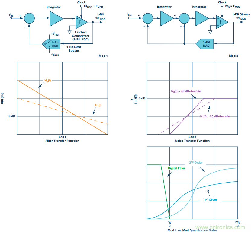 Σ-Δ型ADC拓?fù)浣Y(jié)構(gòu) 基本原理:第一部分