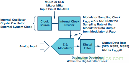 Σ-Δ型ADC拓?fù)浣Y(jié)構(gòu) 基本原理:第一部分