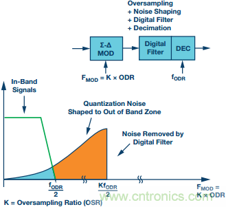Σ-Δ型ADC拓?fù)浣Y(jié)構(gòu) 基本原理:第一部分