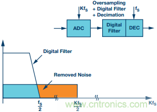 Σ-Δ型ADC拓?fù)浣Y(jié)構(gòu) 基本原理:第一部分