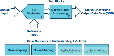Σ-Δ型ADC拓?fù)浣Y(jié)構(gòu) 基本原理:第一部分