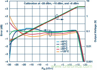 理解、操作并實現(xiàn)基于二極管的集成式RF檢波器接口