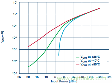 理解、操作并實現(xiàn)基于二極管的集成式RF檢波器接口