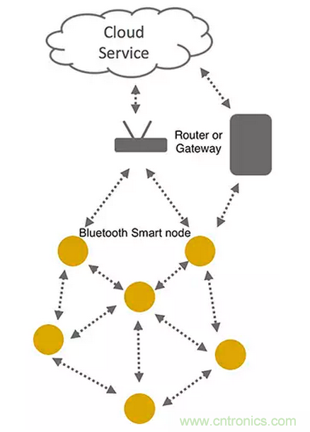 兼容4.1、4.2和5的低功耗藍(lán)牙SoC和工具可應(yīng)對物聯(lián)網(wǎng)挑戰(zhàn)（第 1 部分）