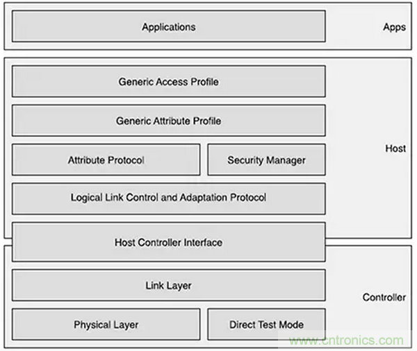 兼容4.1、4.2和5的低功耗藍(lán)牙SoC和工具可應(yīng)對物聯(lián)網(wǎng)挑戰(zhàn)（第 1 部分）