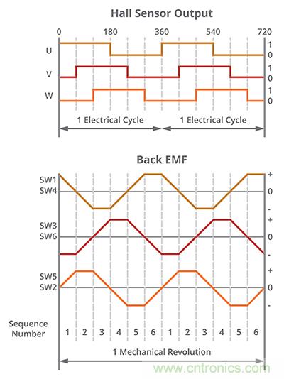 什么是 BLDC 電機(jī)換向的最有效方法？