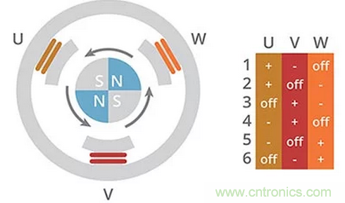 什么是 BLDC 電機(jī)換向的最有效方法？