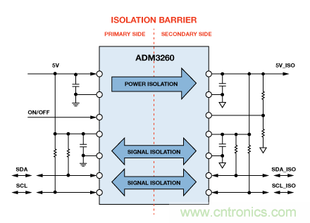 設(shè)計適合工業(yè)、電信和醫(yī)療應(yīng)用的魯棒隔離式I2C/PMBus數(shù)據(jù)接口