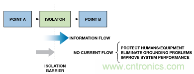 設(shè)計適合工業(yè)、電信和醫(yī)療應(yīng)用的魯棒隔離式I2C/PMBus數(shù)據(jù)接口