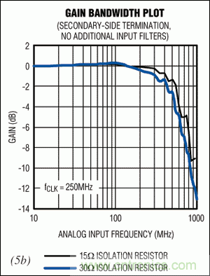在高中頻ADC應(yīng)用中，如何改善增益平坦度而又不影響動態(tài)性能？