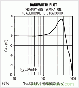 在高中頻ADC應(yīng)用中，如何改善增益平坦度而又不影響動態(tài)性能？