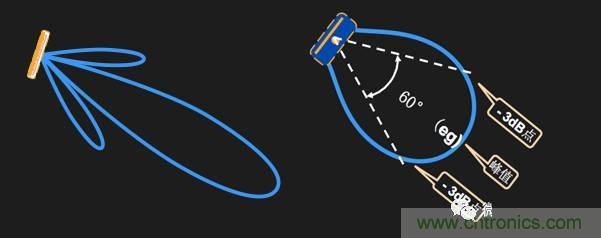 從增益到輻射參數(shù)，剖析5G時代基站天線將發(fā)生哪些變化