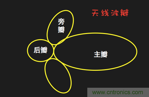 從增益到輻射參數(shù)，剖析5G時代基站天線將發(fā)生哪些變化