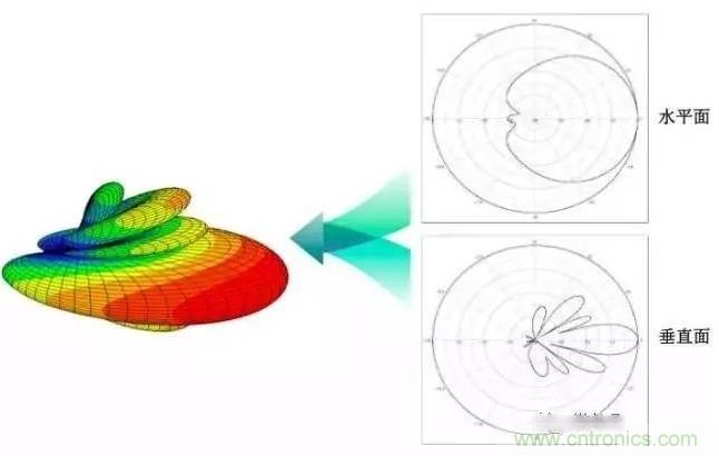 從增益到輻射參數(shù)，剖析5G時代基站天線將發(fā)生哪些變化