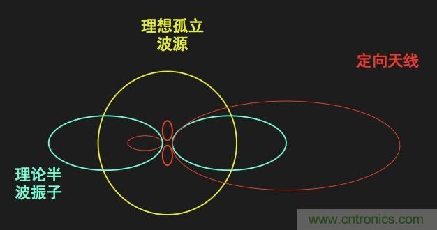 從增益到輻射參數(shù)，剖析5G時代基站天線將發(fā)生哪些變化