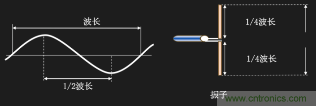 從增益到輻射參數(shù)，剖析5G時代基站天線將發(fā)生哪些變化