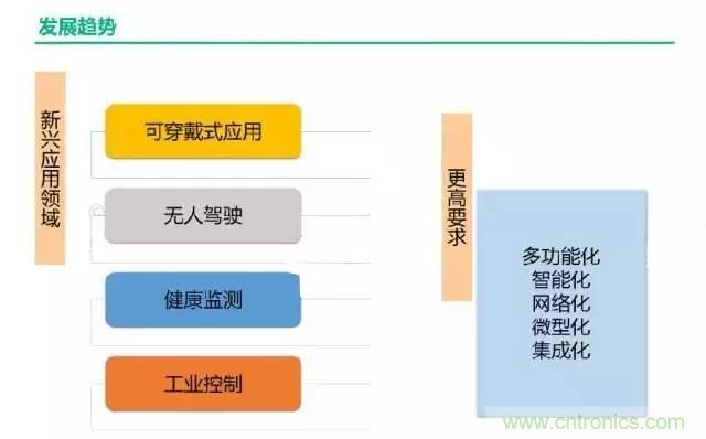 32張PPT簡述傳感器的7大應用！