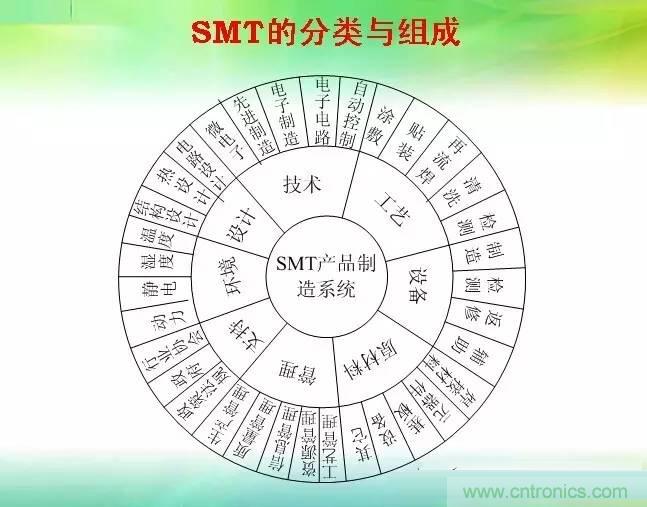 SMT無(wú)塵貼片車(chē)間生產(chǎn)環(huán)境要求與SMT制程管理規(guī)定實(shí)用手冊(cè)??！