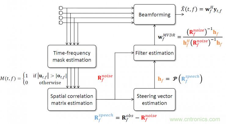 智能語(yǔ)音前端處理中有哪些關(guān)鍵問題需要解決？