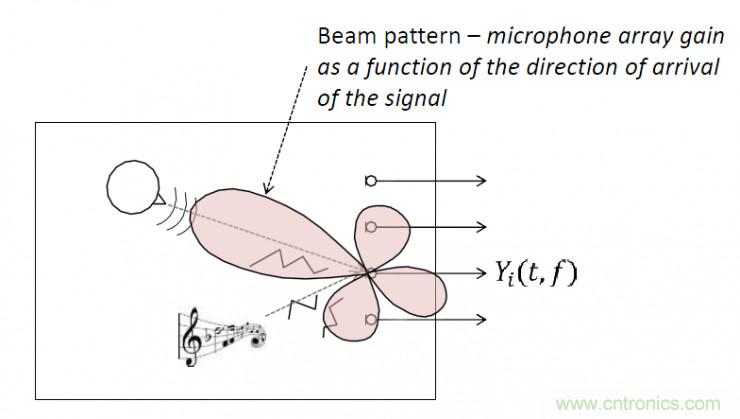 智能語(yǔ)音前端處理中有哪些關(guān)鍵問題需要解決？