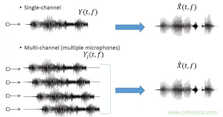智能語(yǔ)音前端處理中有哪些關(guān)鍵問題需要解決？