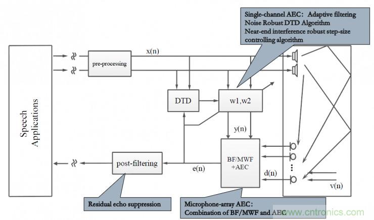 智能語(yǔ)音前端處理中有哪些關(guān)鍵問題需要解決？