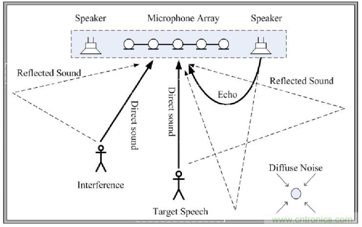 智能語(yǔ)音前端處理中有哪些關(guān)鍵問題需要解決？