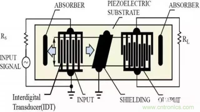 深入剖析SAW,&nbsp;BAW,&nbsp;FBAR濾波器