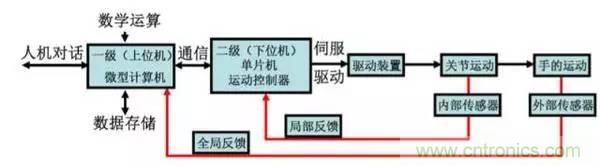 一文讀懂工業(yè)機(jī)器人結(jié)構(gòu)、驅(qū)動(dòng)及技術(shù)指標(biāo)