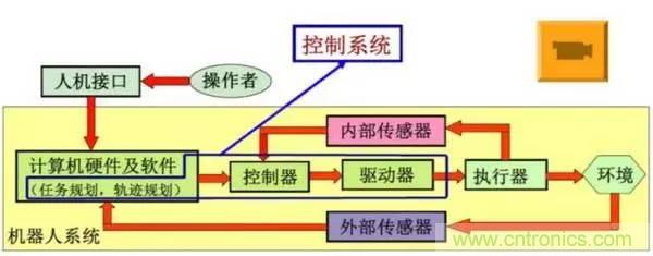 一文讀懂工業(yè)機(jī)器人結(jié)構(gòu)、驅(qū)動(dòng)及技術(shù)指標(biāo)