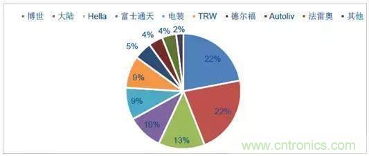 毫米波雷達(dá)PK激光雷達(dá)，各自短版如何彌補(bǔ)？