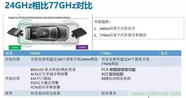 毫米波雷達(dá)PK激光雷達(dá)，各自短版如何彌補(bǔ)？