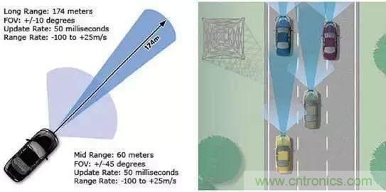 毫米波雷達(dá)PK激光雷達(dá)，各自短版如何彌補(bǔ)？