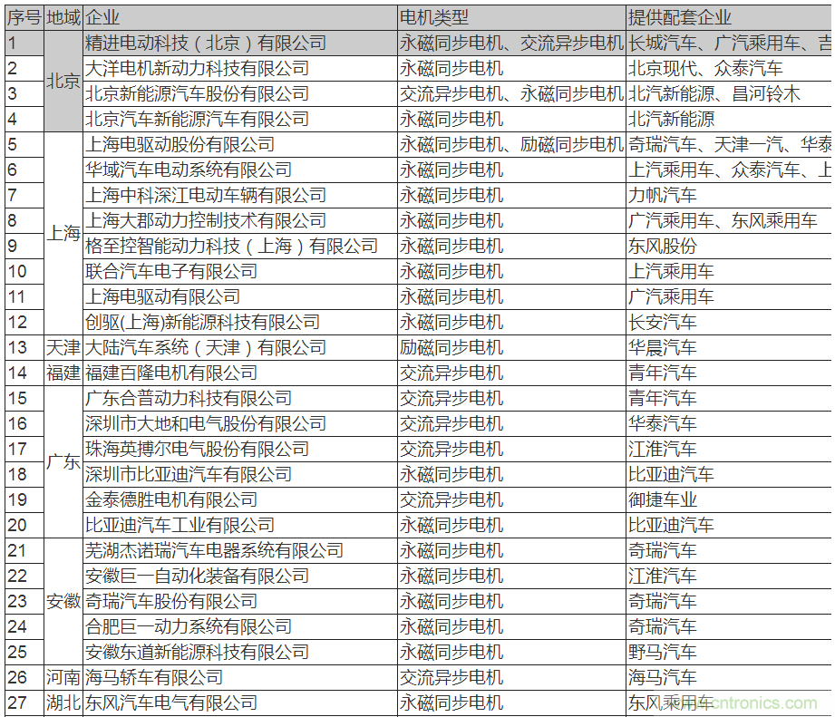 值得收藏！45家新能源車用電機(jī)供應(yīng)商名錄大全