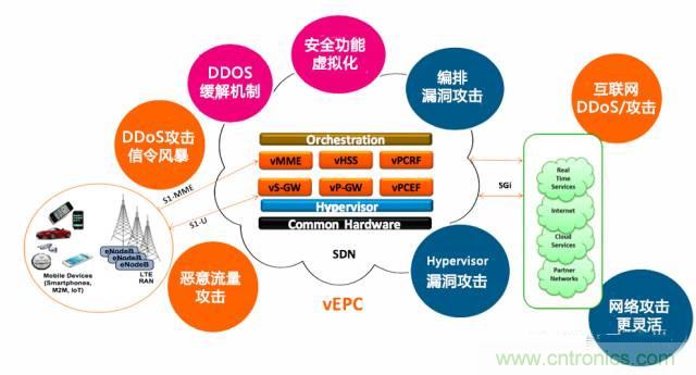 遭遇DDoS、漏洞及旁路攻擊，5G如何應(yīng)對(duì)？
