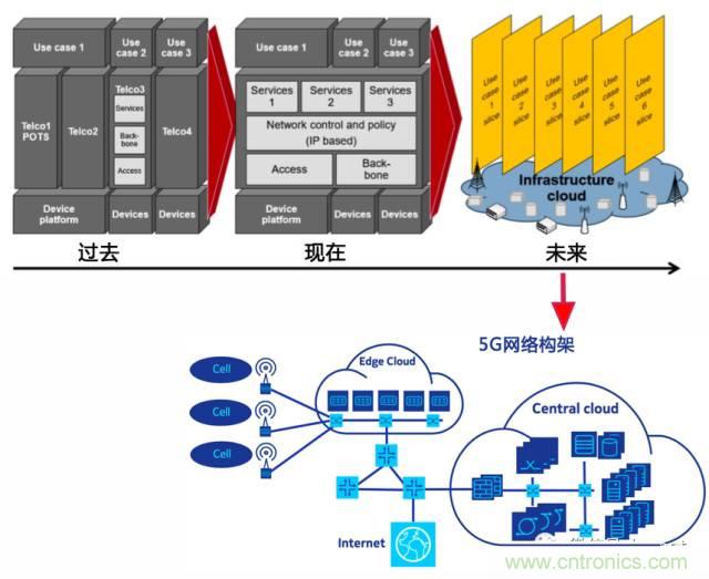 遭遇DDoS、漏洞及旁路攻擊，5G如何應(yīng)對(duì)？