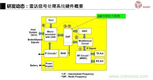 毫米波雷達(dá)該如何發(fā)展，才能將智能駕駛變成自動駕駛